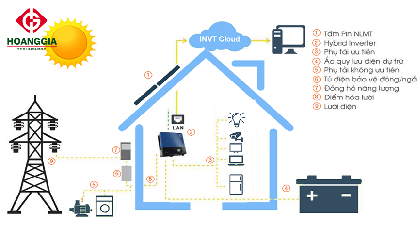 Giải pháp tận dụng thông minh nguồn điện mặt trời 24/7 cho gia đình 