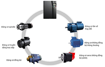 Biến tần GD350- Giải pháp thay thế hoàn hảo cho Driver Servo 